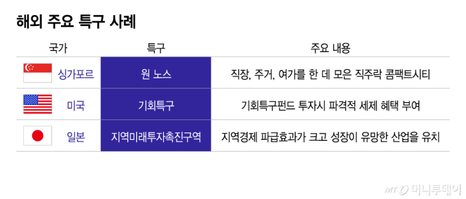 해외 주요 특구 사례/그래픽=이지혜