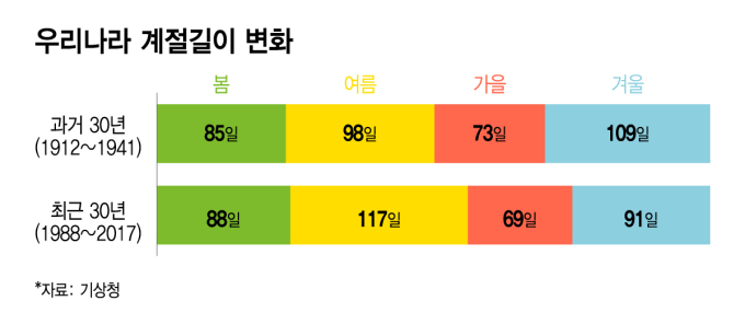 우리나라 계절길이 변화/그래픽=이지혜 디자인기자.