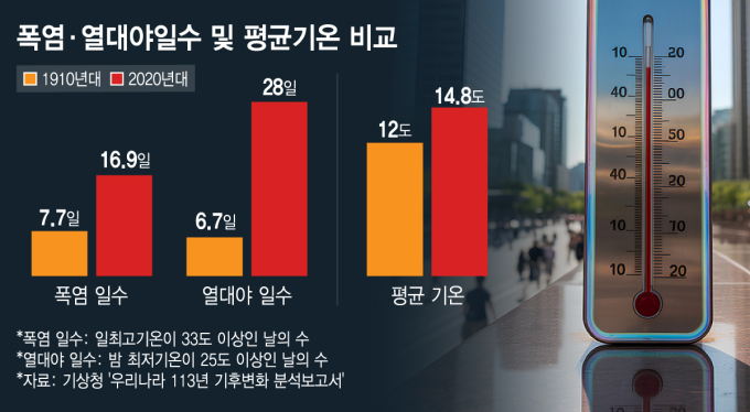 폭염·열대야일수 및 평균기온/그래픽=김지영 디자인기자.