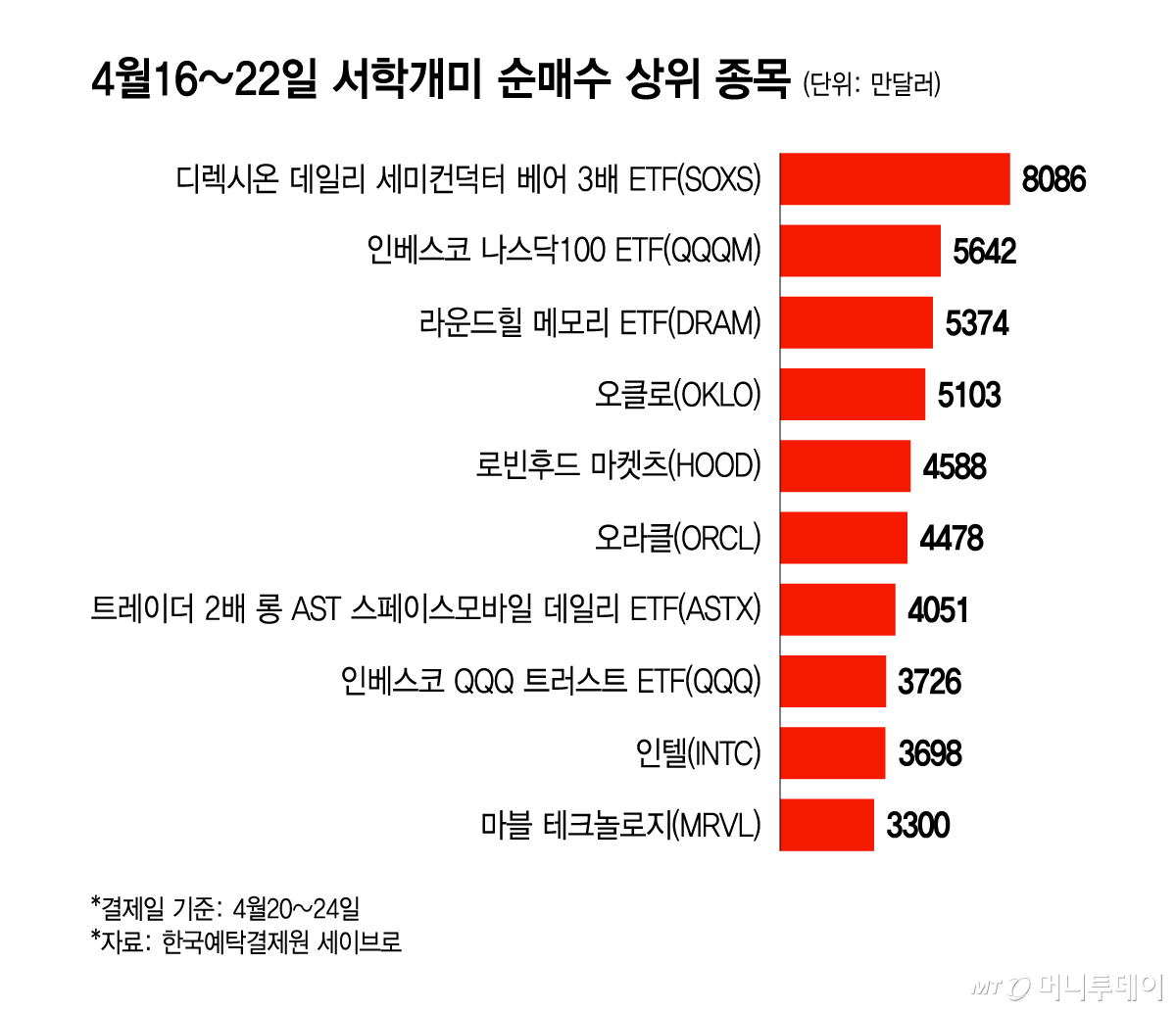 4월16~22일 서학개미 순매수 상위 종목/그래픽=윤선정