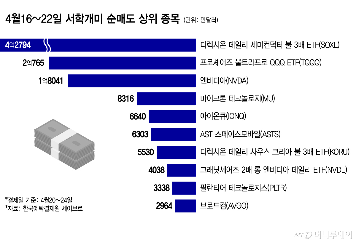 4월16~22일 서학개미 순매도 상위 종목/그래픽=윤선정