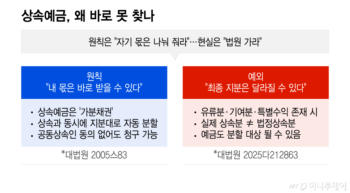 상속예금, 왜 바로 못 찾나. /그래픽=이지혜 기자
