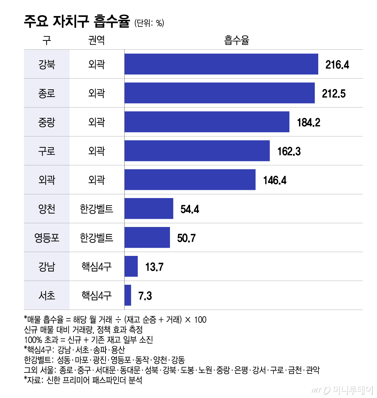 주요 자치구 흡수율/그래픽=이지혜