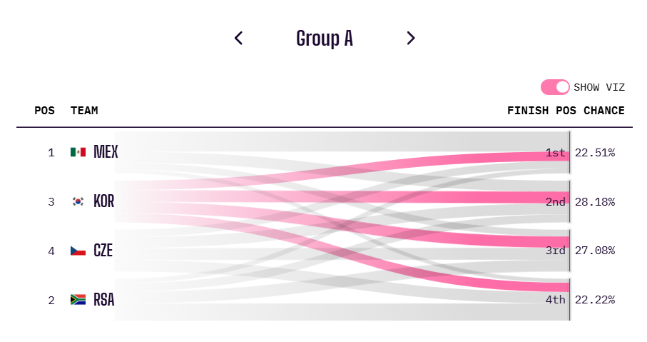 축구 통계 매체 옵타가 예측한 한국의 2026 FIFA 북중미 월드컵 조별리그 A조 순위별 확률. /사진=옵타 홈페이지 캡처