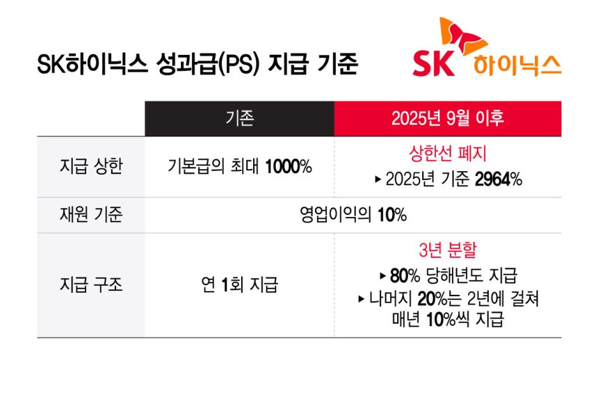 SK하이닉스 성과급(PS) 지급 기준/그래픽=윤선정