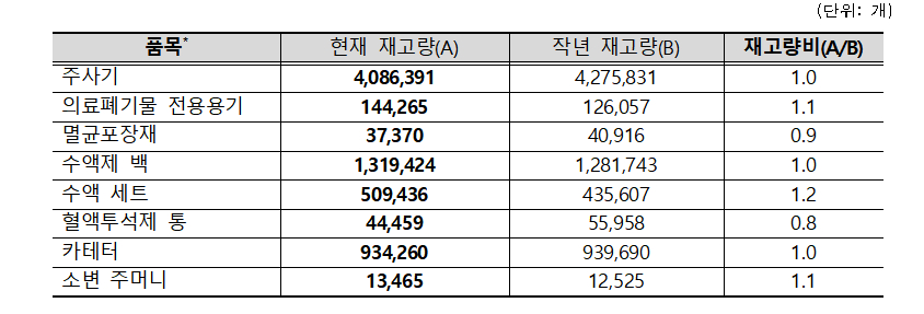 의료기관 의료제품 재고량 비교./사진=보건복지부
