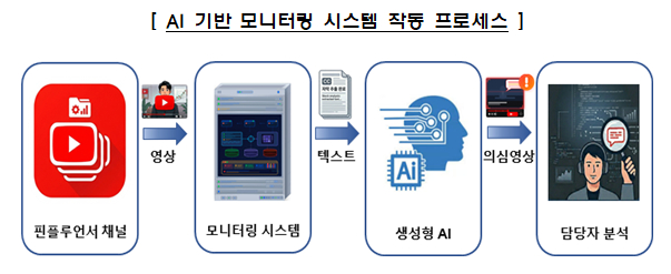 AI 기반 모니터링 시스템 작동 프로세스 /사진=금융감독원