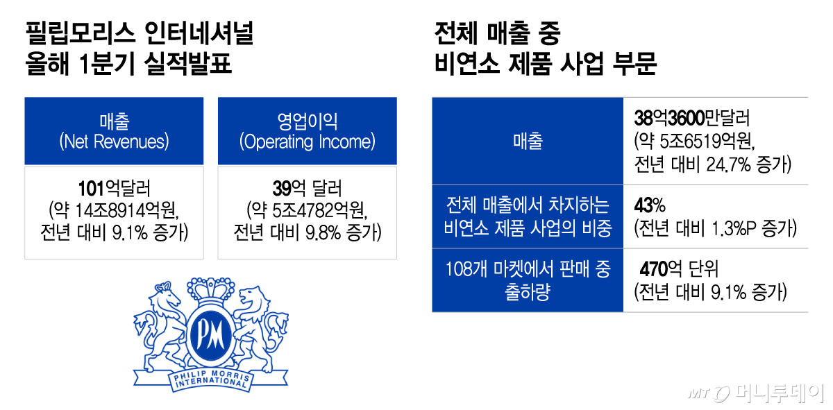 필립모리스 인터내셔널 올해 1분기 실적발표/그래픽=이지혜