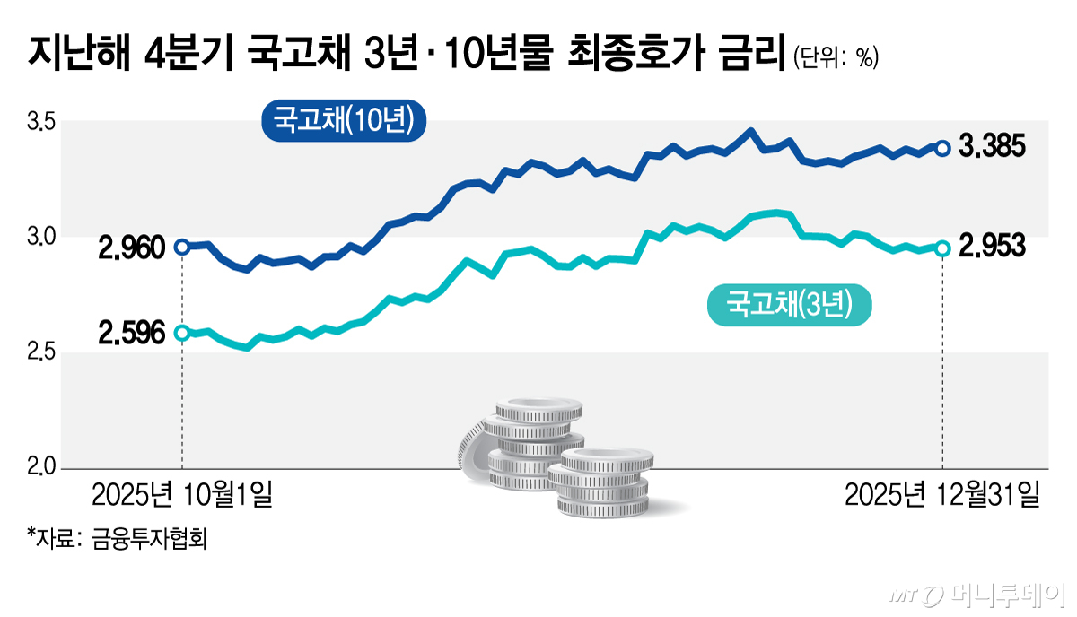 지난해 4분기 국고채 3년·10년물 최종호가 금리/그래픽=김지영