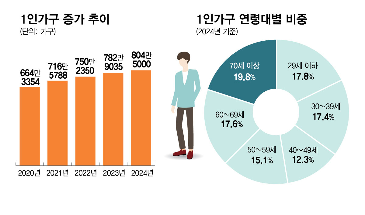 1인가구 현황/그래픽=김현정 디자인기자.