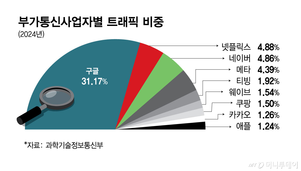 부가통신사업자별 트래픽 비중/그래픽=김현정