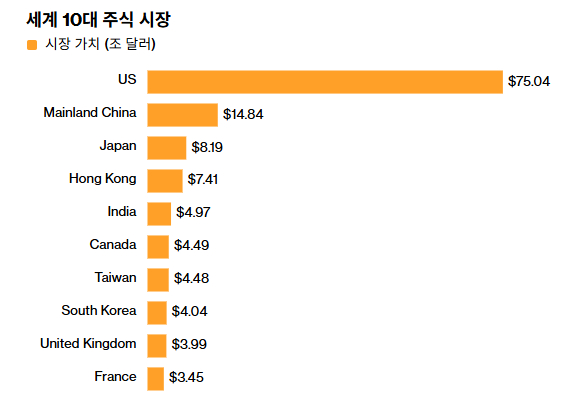 세계 10대 주식시장. /사진=블룸버그