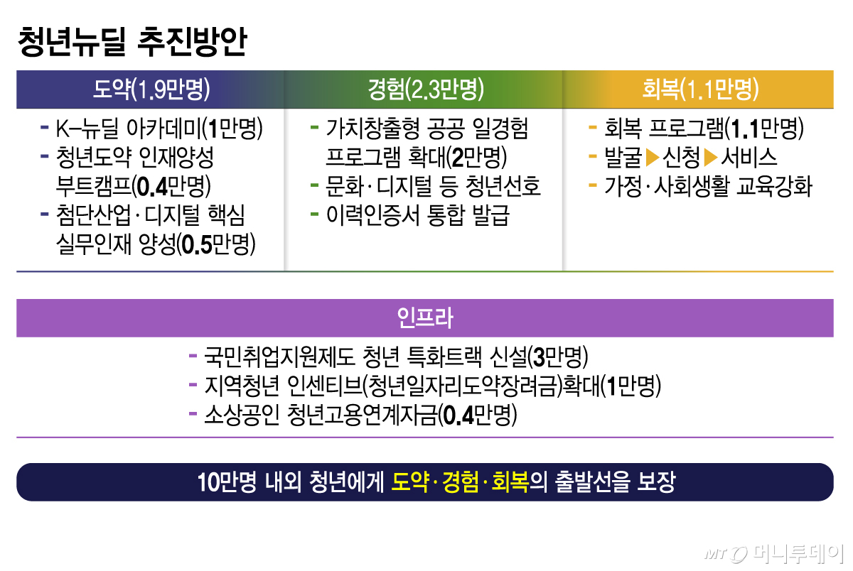 청년뉴딜 추진방안/그래픽=김지영