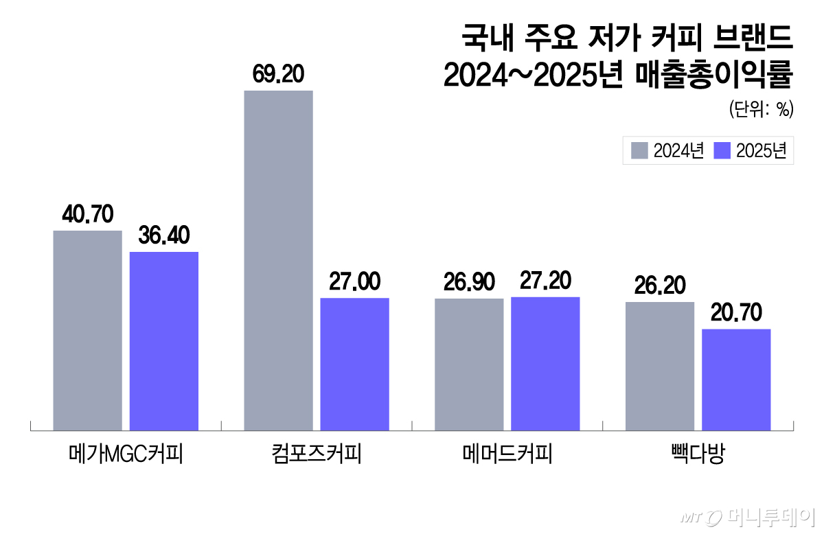 국내 주요 저가 커피 브랜드 2024~2025년 매출총이익률/그래픽=이지혜
