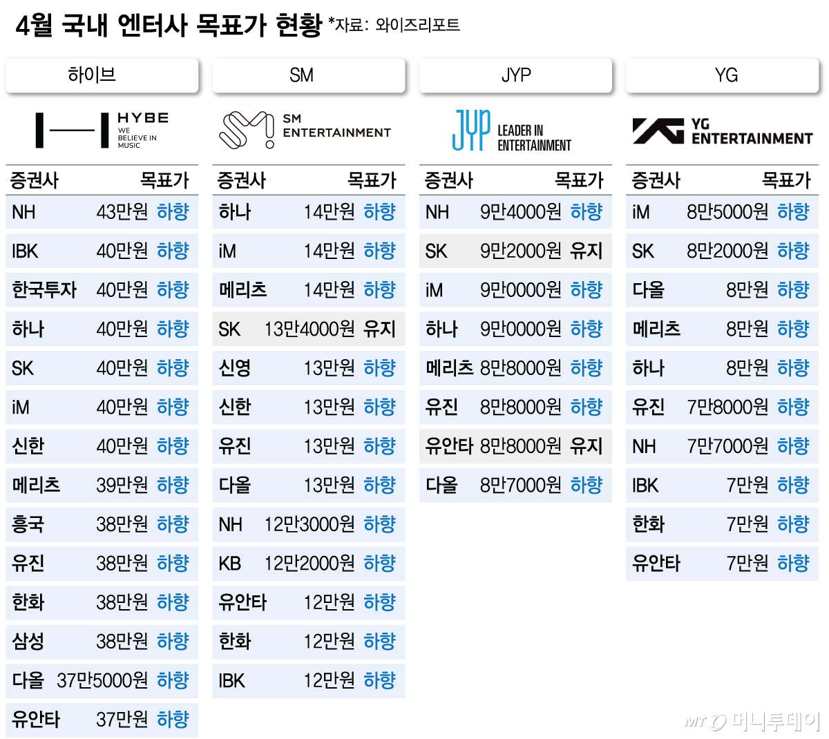 4월 국내 엔터사 목표가 현황/그래픽=김다나