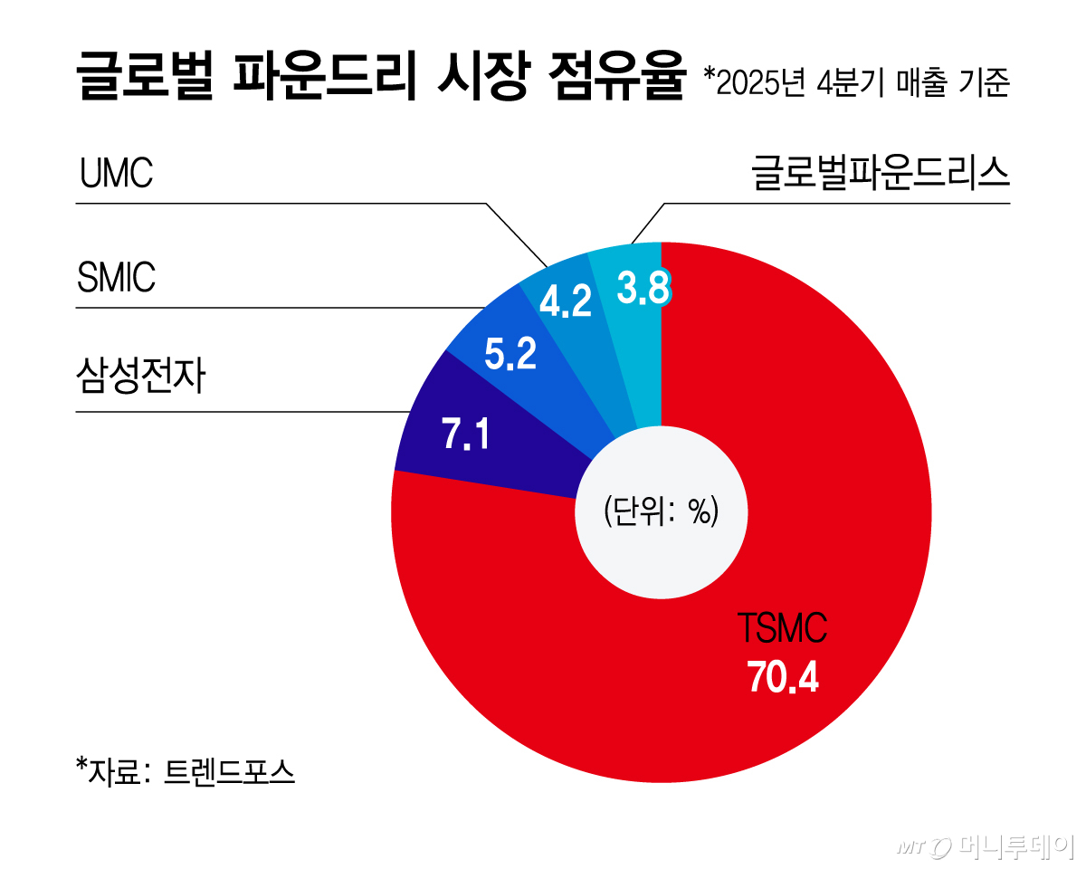 글로벌 파운드리 시장 점유율/그래픽=김지영