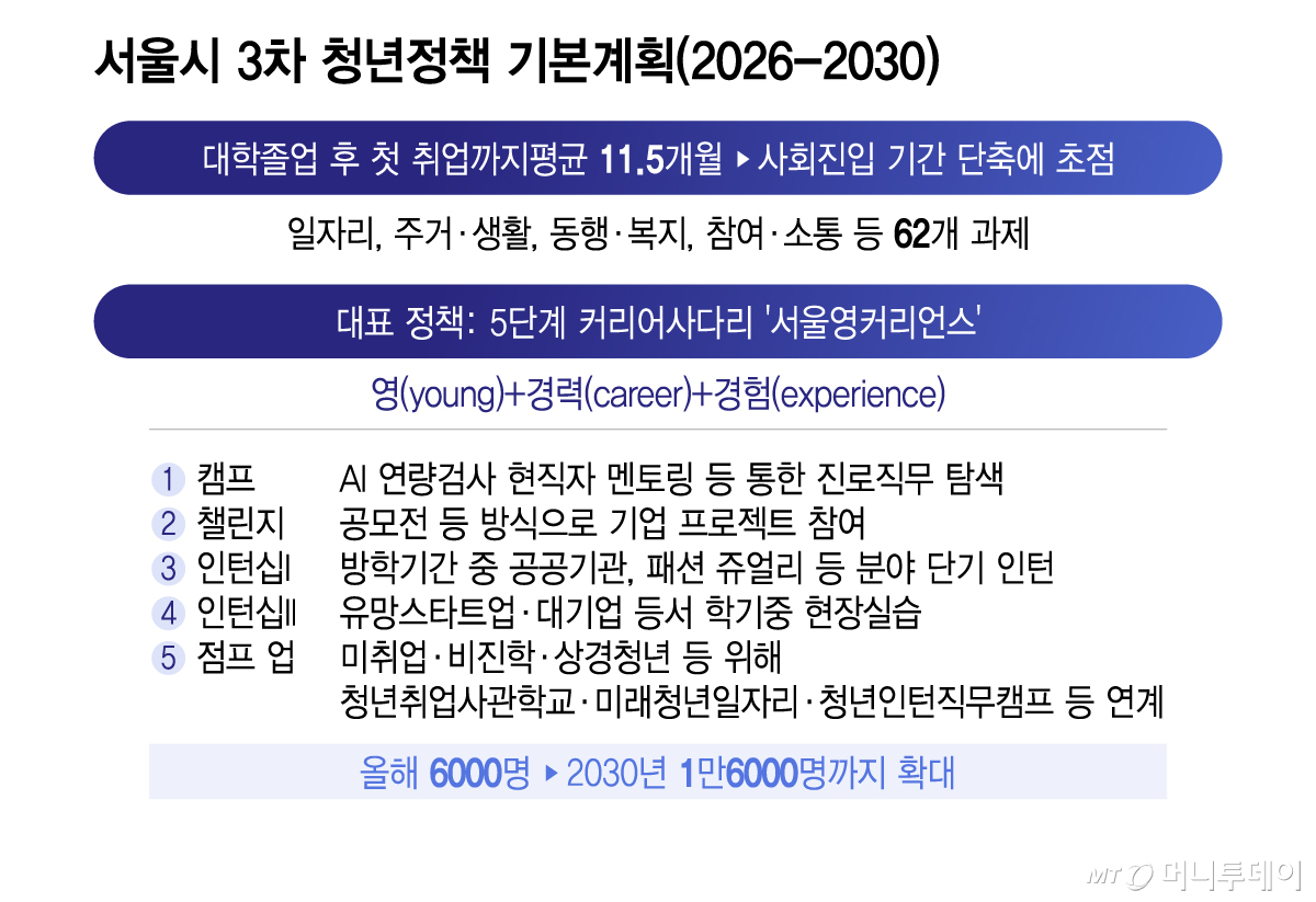 서울시 3차 청년정책 기본계획(2026-2030)/그래픽=이지혜