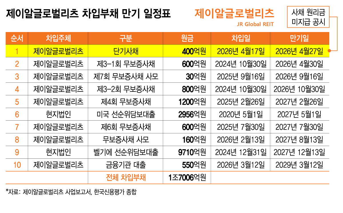 제이알글로벌리츠 차입부채 만기 일정표/그래픽=김지영