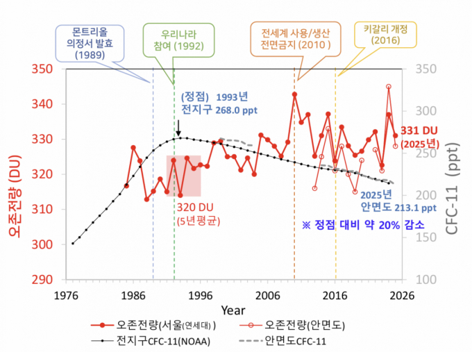 염화불화탄소류 규제 후 오존전량. /사진=기상청 제공.