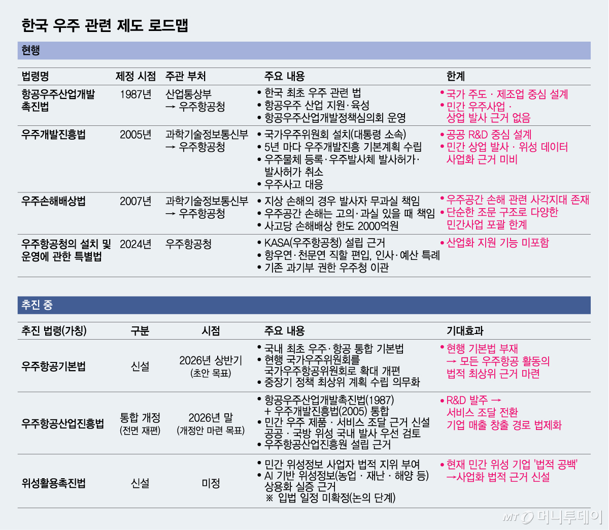 한국 우주 관련 제도 로드맵/그래픽=최헌정