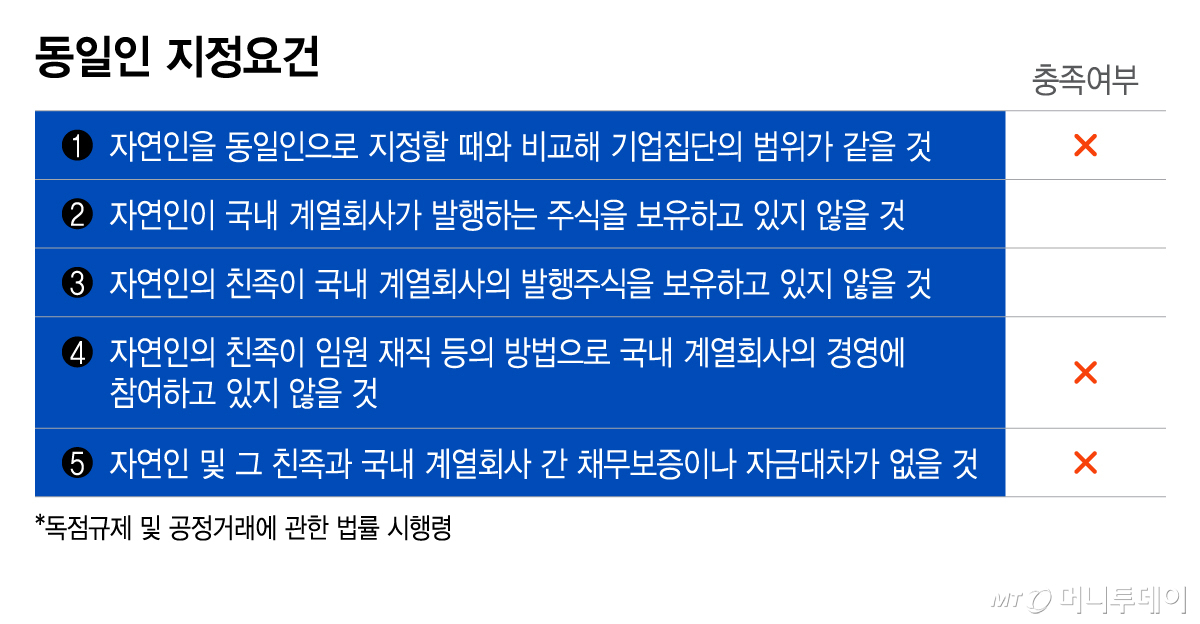 동일인 지정요건/그래픽=이지혜