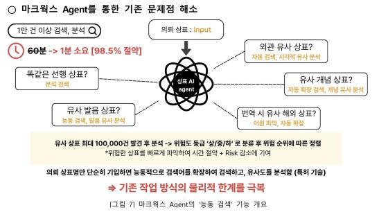 자료=마크웍스 