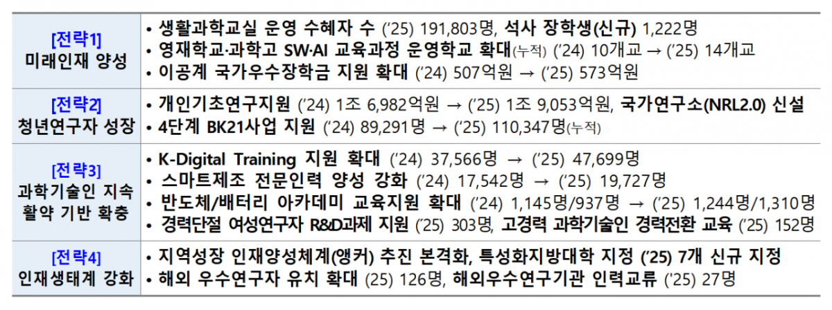 2025년 과학기술인재 육성·지원 기본계획 주요 실적./사진제공=과학기술정보통신부