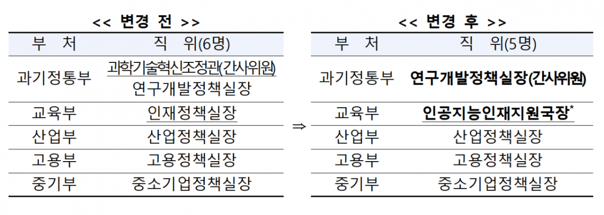 미래인재특위 직제 변경./사진제공=과학기술정보통신부