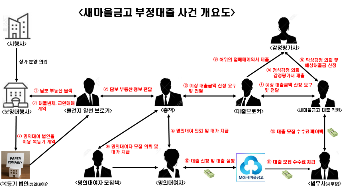 새마을금고 부정대출사건 개요도./사진제공=서울경찰청 금융범죄수사대.