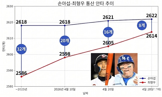 /자료=KBO, 그래픽=AI 제미나이 활용, 사진=OSEN