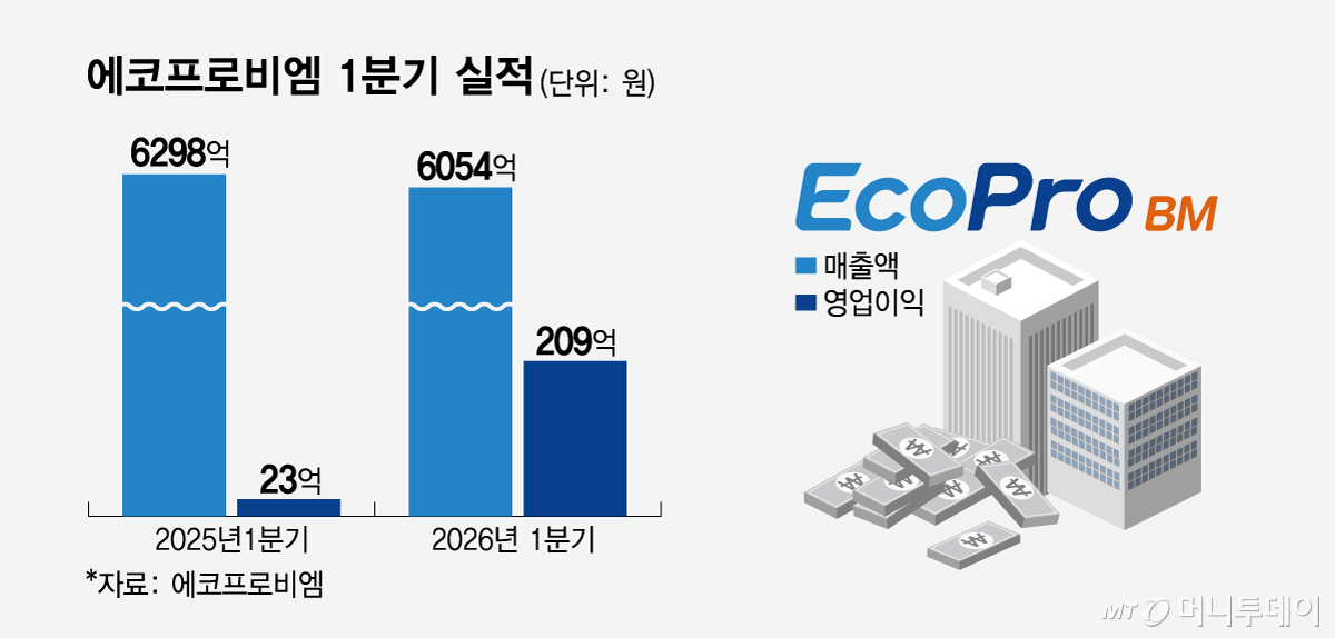 에코프로비엠 1분기 실적/그래픽=임종철