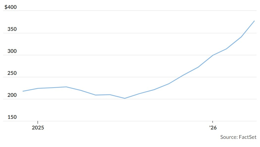 SOX 구성 기업의 올해 EPS 전망치 상향 추세(팩트셋) /마켓워치 캡쳐