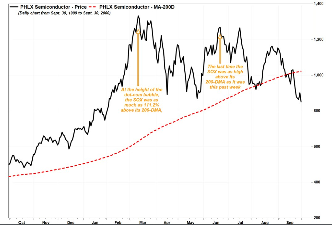1999년 9월30일부터 1년간 SOX와 200일 이동평균선 추이 /마켓워치 캡쳐