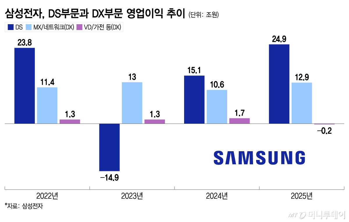 삼성전자, DS부문과 DX부문 영업이익 추이/그래픽=이지혜