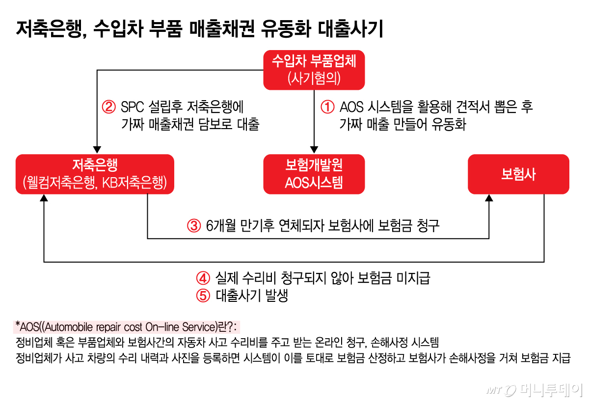 저축은행, 수입차 부품 매출채권 유동화 대출사기/그래픽=김지영