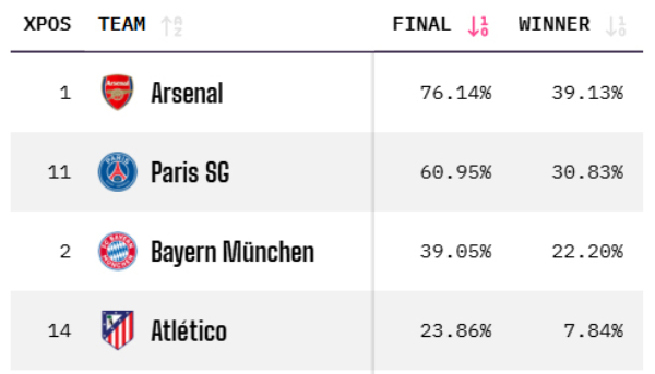 30일 아스널과 아틀레티코 마드리드의 유럽축구연맹(UEFA) 챔피언스리그 4강 1차전 직후 업데이트된 UCL 결승 진출 확률. /사진=옵타 홈페이지 캡처