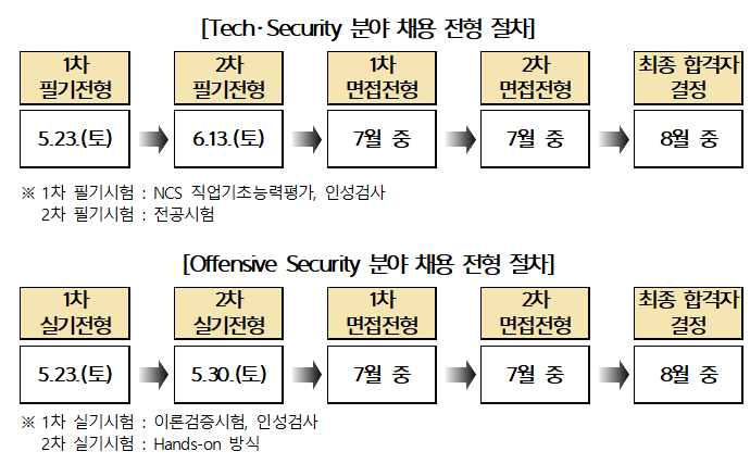금융보안원 2025년 하반기 채용 분야별 절차/자료=금융보안원