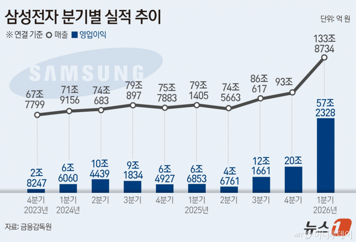 (서울=뉴스1) 김지영 디자이너 = 삼성전자가 연결 기준 1분기 매출이 전년 동기 대비 69.2% 증가한 133조8734억원, 영업이익은 756.1% 오른 57조2328억원을 기록했다고 30일 공시했다. 삼성전자의 호실적은 슈퍼사이클(초호황)에 진입한 반도체 영향이다. 삼성전자 반도체를 담당하는 DS 부문의 올해 1분기 매출은 81조 7000억 원, 영업이익은 53조 7000억 원으로 영업이익률만 66%에 달했다.  Copyright © 뉴스1. All rights reserved. 무단 전재 및 재배포,  AI학습 이용 금지. /사진=(서울=뉴스1) 김지영 디자이너