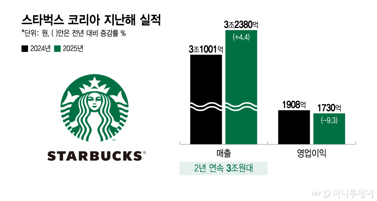 스타벅스 코리아 지난해 실적/그래픽=윤선정