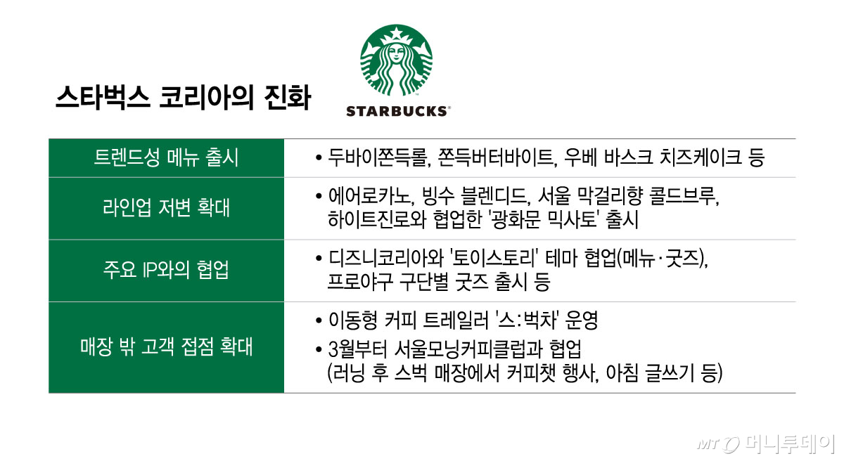 스타벅스 코리아의 진화/그래픽=윤선정