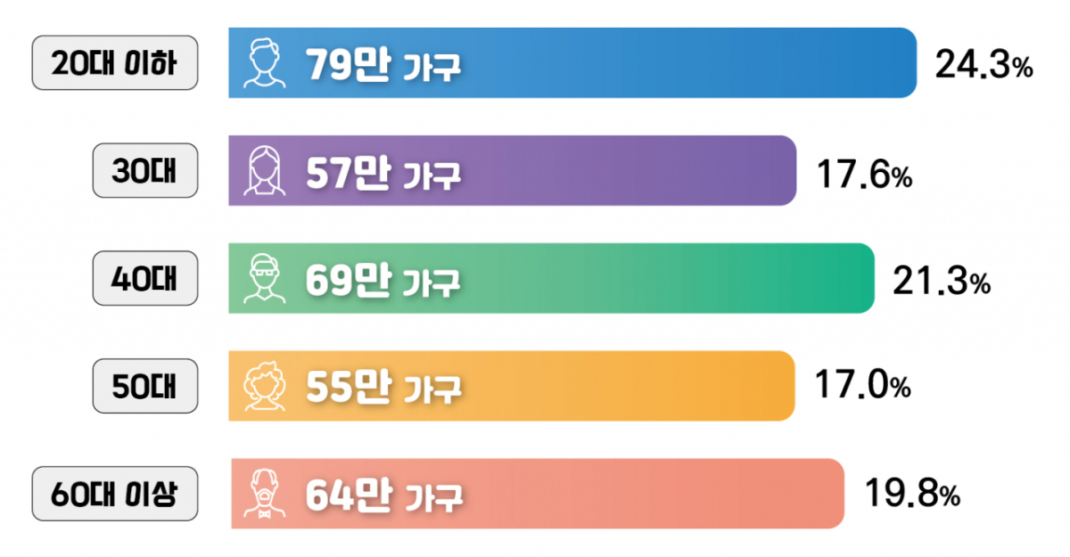 연령대별 안내대상자./자료=국세청 제공.