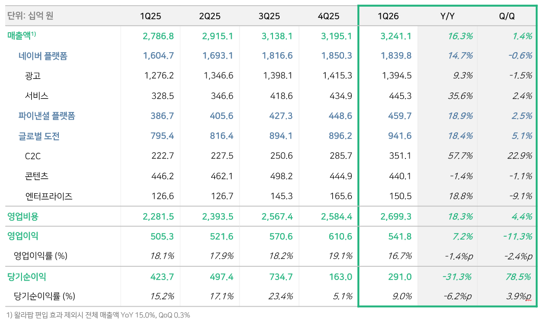 네이버 1분기 실적 요약. 2026.04.30./사진제공=네이버