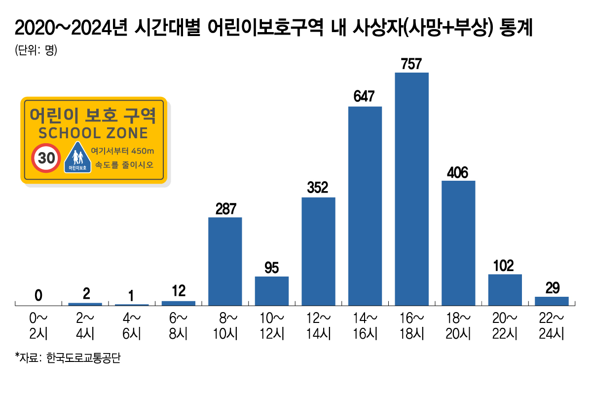 2020~2024년 시간대별 어린이보호구역 내 사상자(사망+부상) 통계/그래픽=김지영 디자인기자.