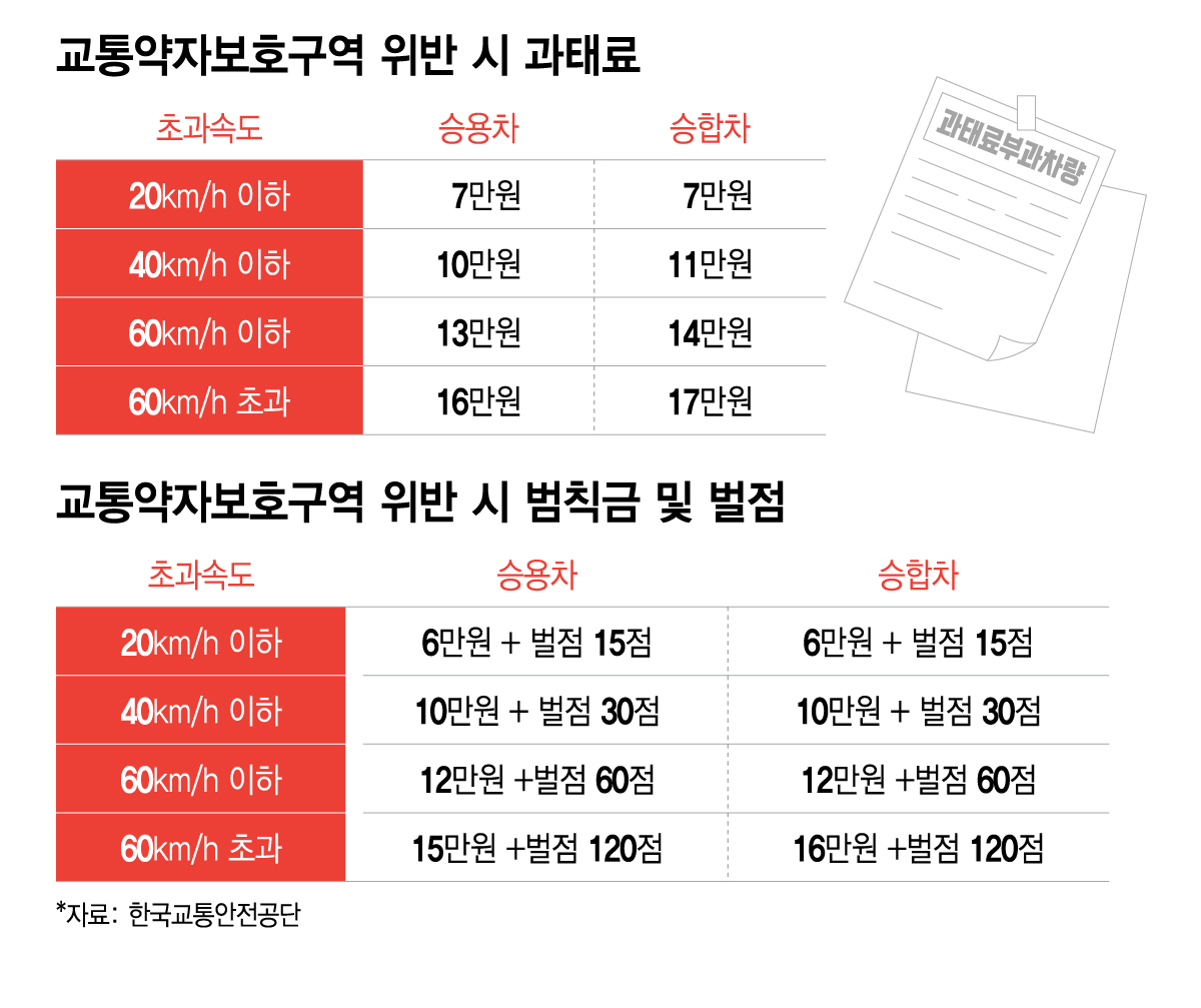 교통약자보호구역 위반 시 과태료/그래픽=이지혜 디자인기자.