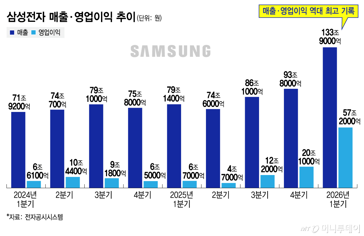 삼성전자 매출·영업이익 추이/그래픽=김지영