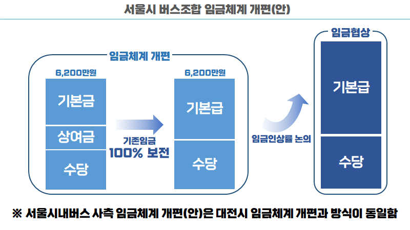 지난 1월 서울시와 시내버스 사측이 주장하는 임금체계 개편안./자료제공=서울시/사진제공=서울시