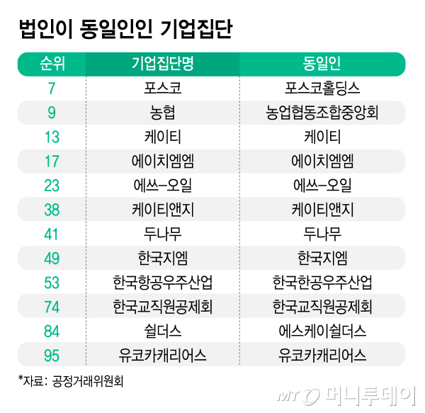 법인이 동일인인 기업집단/그래픽=김지영
