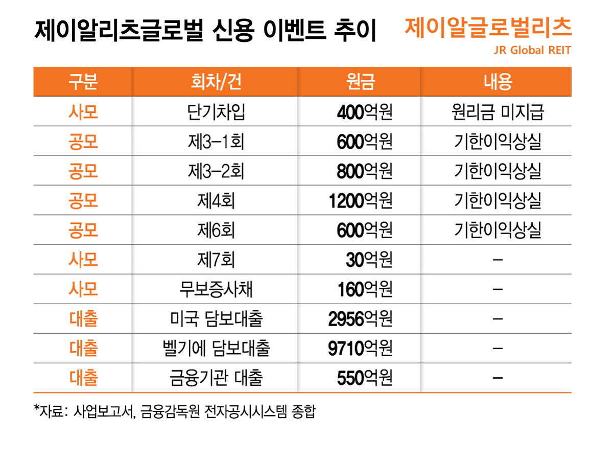 제이알리츠글로벌 신용 이벤트 추이/그래픽=김지영