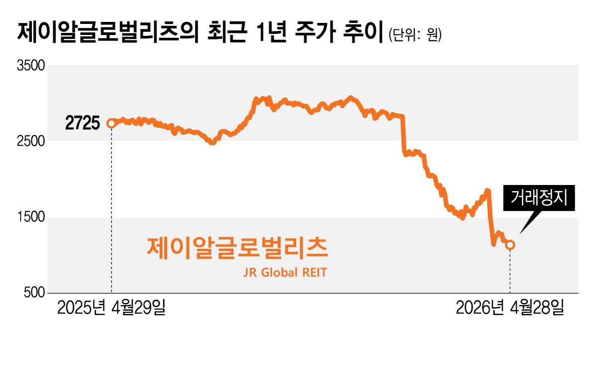 제이알글로벌리츠의 최근 1년 주가 추이/그래픽=김지영