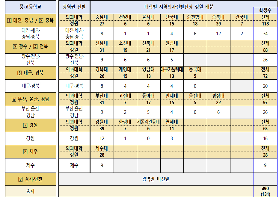 2027학년도 지역의사선발전형 배분 인원./사진=보건복지부